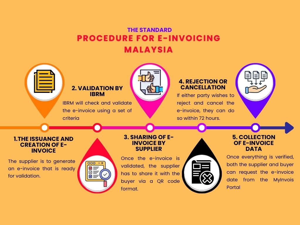 General Procedure for E-invoicing Malaysia | Beginner's Guide to E-invoicing With AiNexus | Aspert Innovations