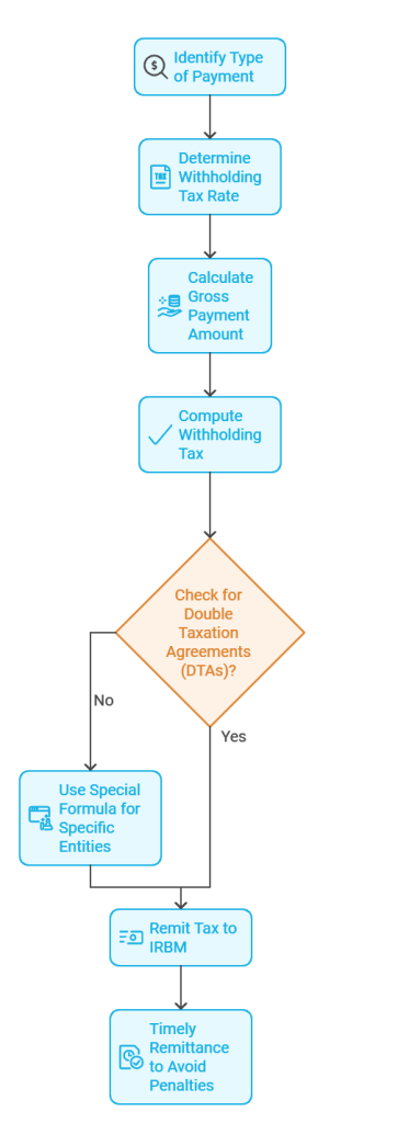 How to Calculate Withholding Tax | Guide to Withholding Taxes in Malaysia | Aspert Innovations